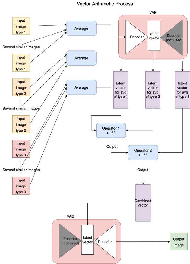 Vector Arithmetic Process