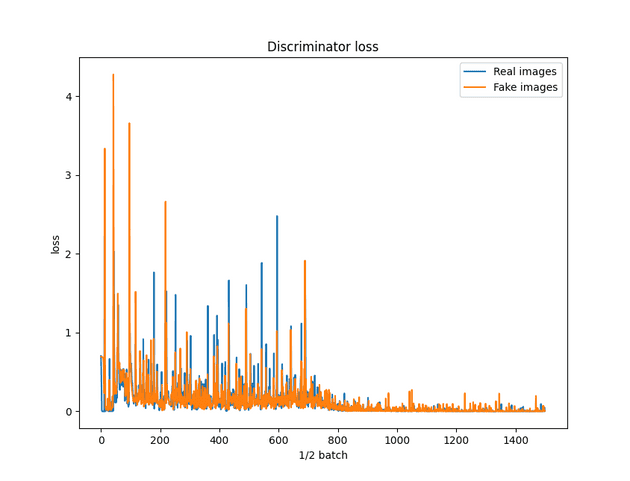 discriminator loss 3