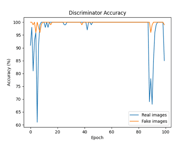 aegan inverse4 discriminator accuracy