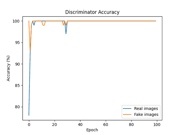 aegan inverse1 discriminator accuracy