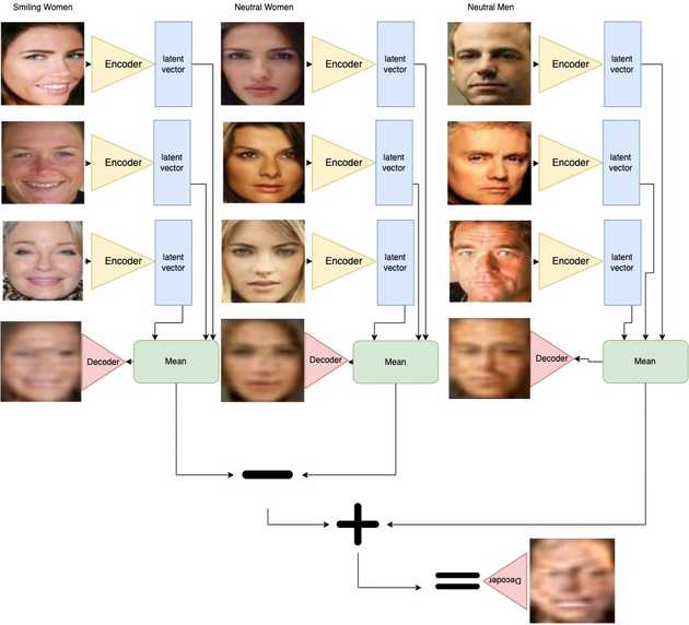 Vector arithmetic result VAE