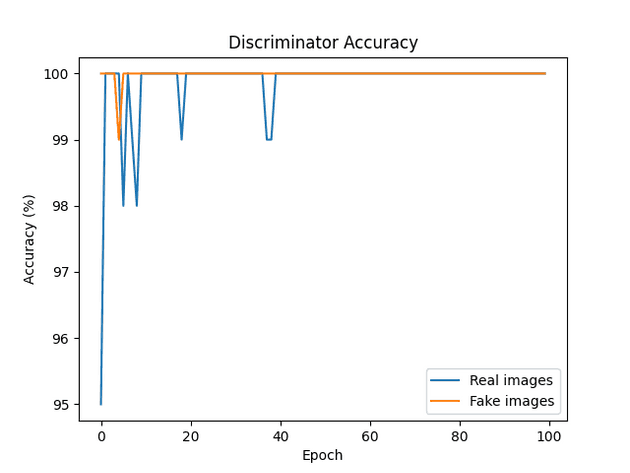 aegan inverse5 discriminator accuracy