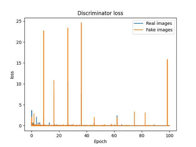 aegan inverse5 discriminator loss