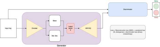VAE GAN