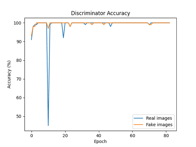 discriminator accuracy test 3